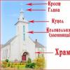 Iglesia ortodoxa, su estructura y decoración interior