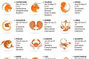 Capricornio, Acuario, Piscis - Signos del Zodíaco en inglés